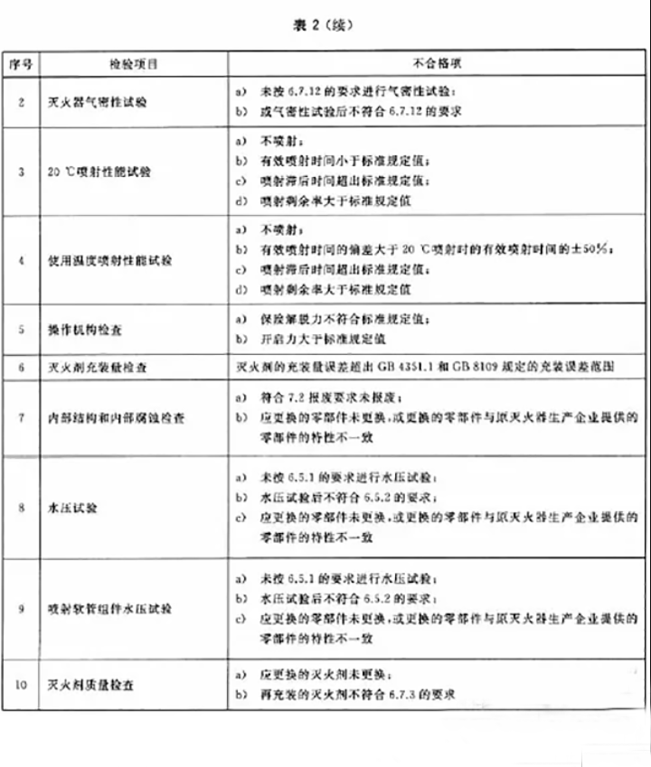 滅火器如何維修、充裝？ 用標準解釋