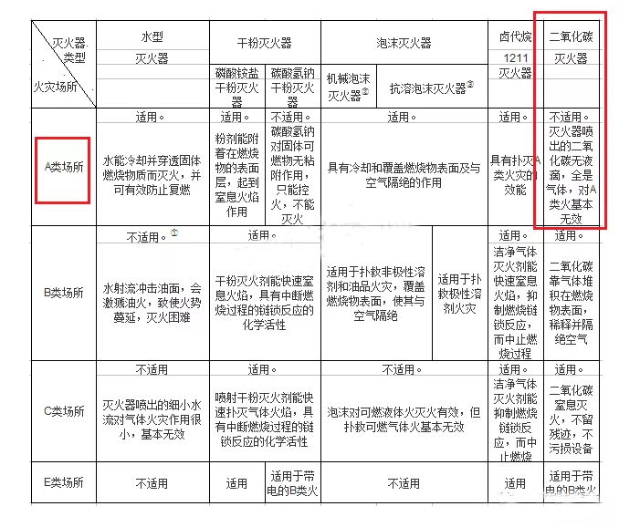 二氧化碳滅火器不適用一般場所（A類火災(zāi)）