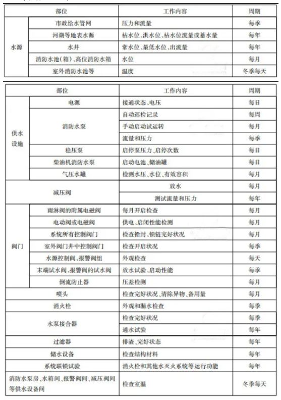 消防給水及消火栓系統(tǒng)維護管理