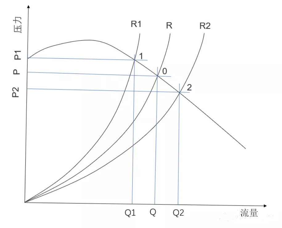 系統(tǒng)阻力調節(jié)