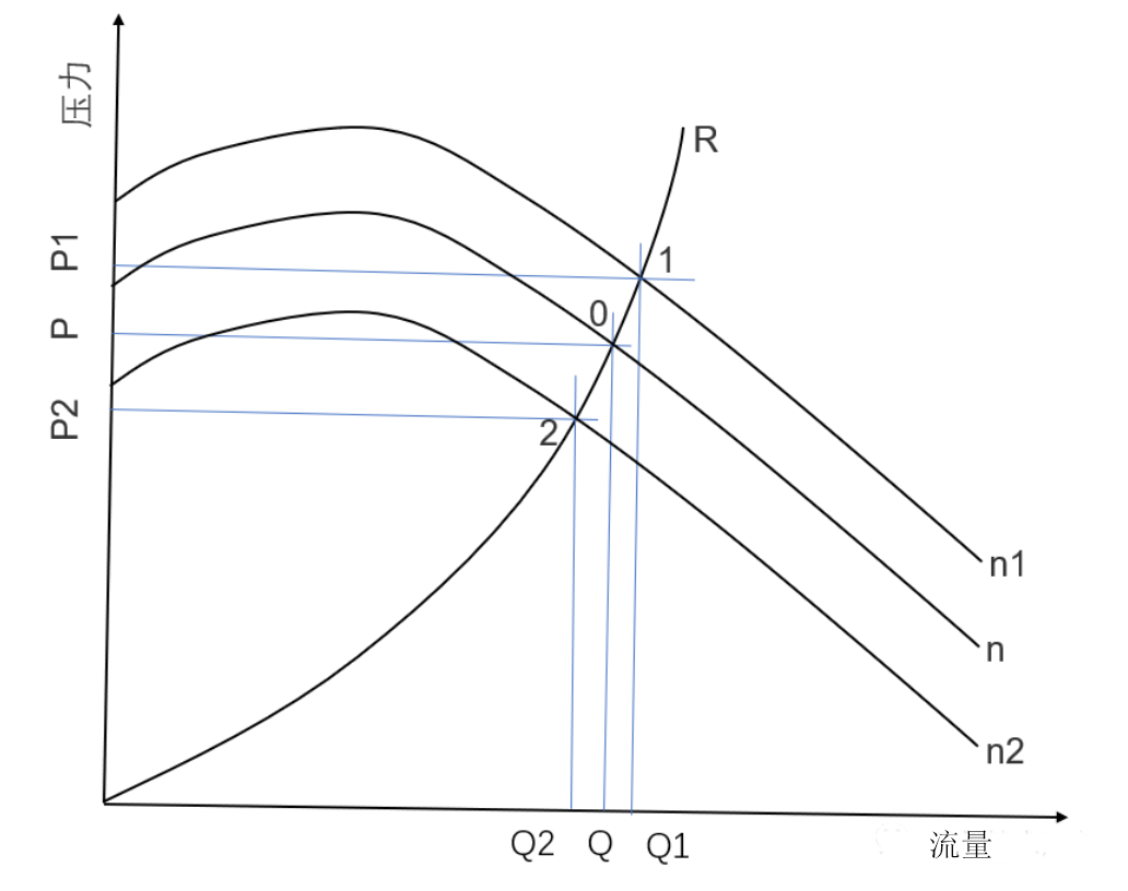 轉速調節(jié)