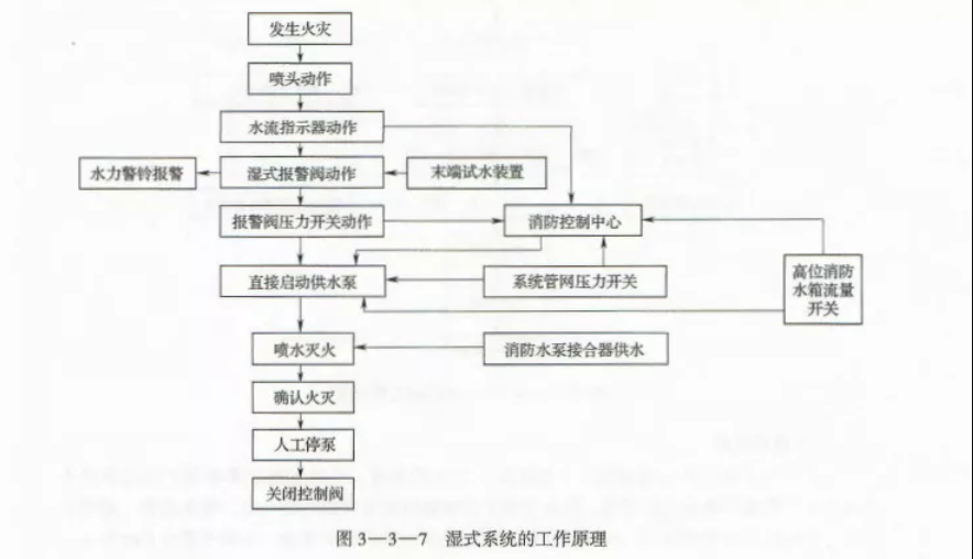 滅火系統(tǒng)