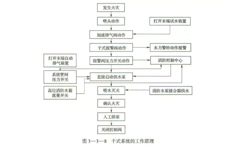 滅火系統(tǒng)