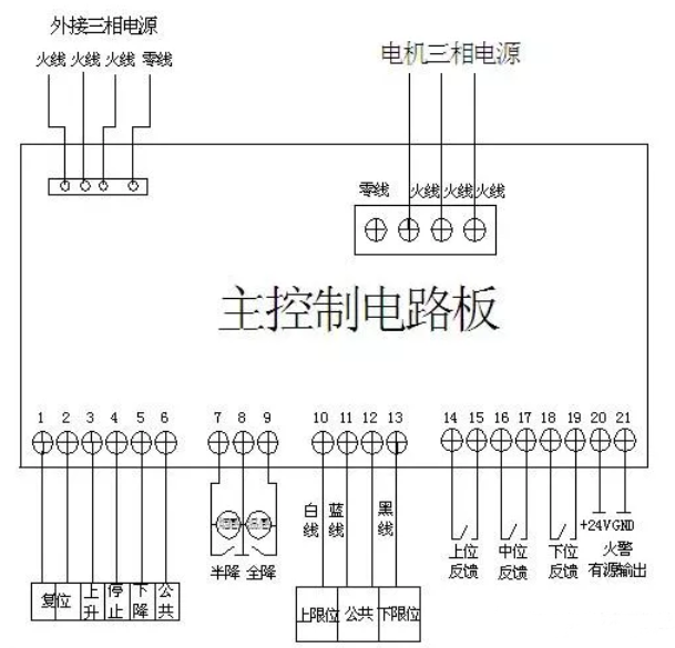 防火卷簾門以及聯(lián)動控制