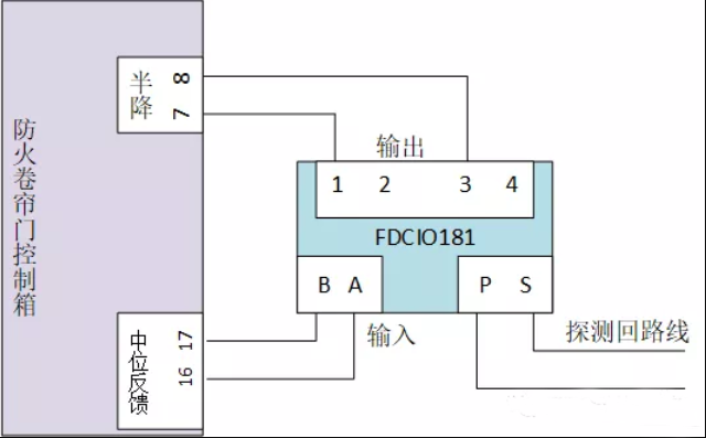 防火卷簾門以及聯(lián)動控制