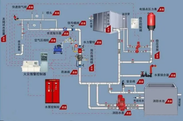 預(yù)作用噴水滅火系統(tǒng)組成、原理、邏輯控制及應(yīng)用