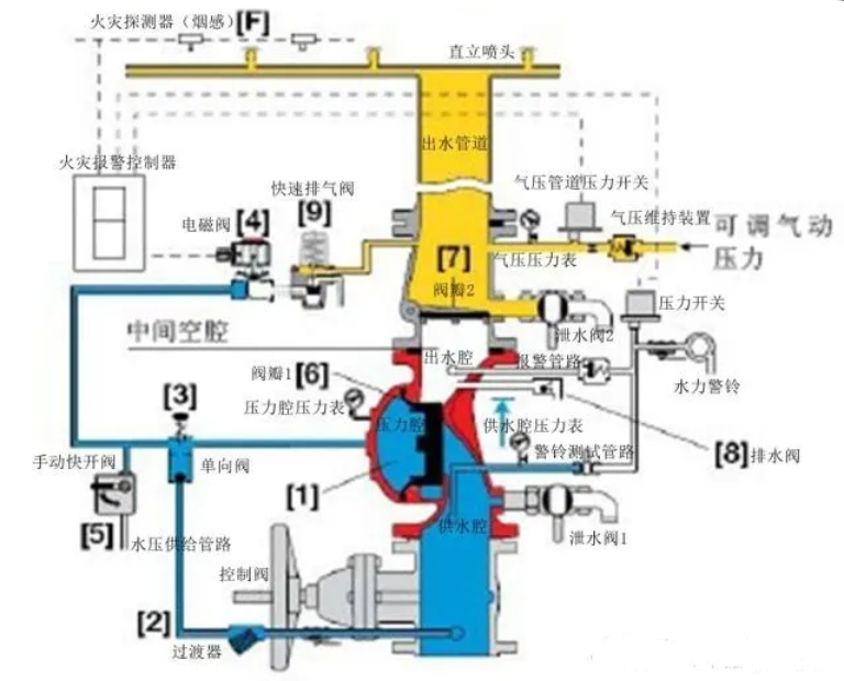 預(yù)作用噴水滅火系統(tǒng)組成、原理、邏輯控制及應(yīng)用