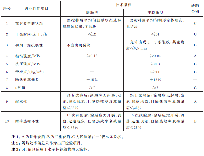 鋼結構防火涂料消防認證