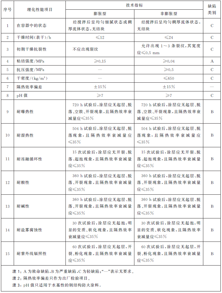 鋼結構防火涂料認證