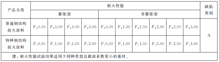 鋼結構防火涂料認證