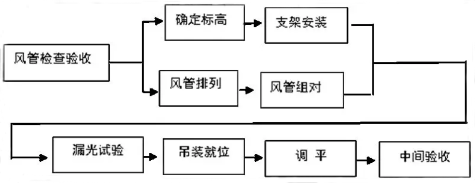 風管及部件安裝技術(shù)