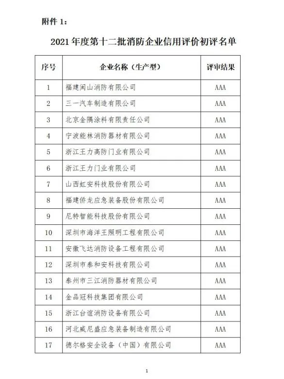 中國(guó)消防協(xié)會(huì)2021年度第十二批消防企業(yè)信用等級(jí)評(píng)價(jià)初評(píng)和前兩批次復(fù)評(píng)結(jié)果公示