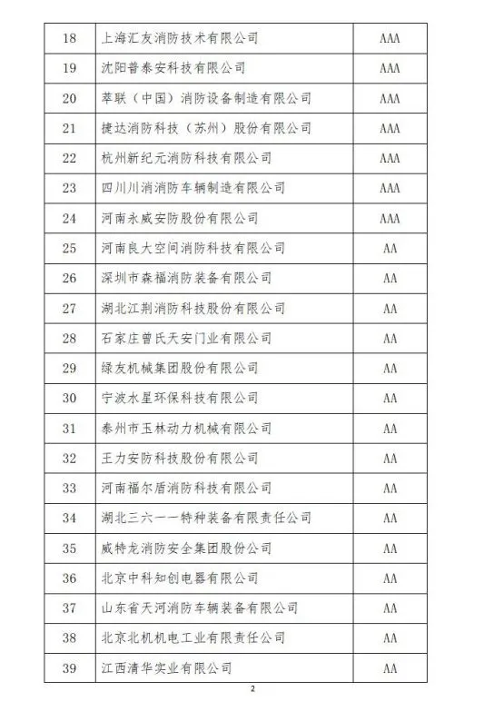 中國(guó)消防協(xié)會(huì)2021年度第十二批消防企業(yè)信用等級(jí)評(píng)價(jià)初評(píng)和前兩批次復(fù)評(píng)結(jié)果公示