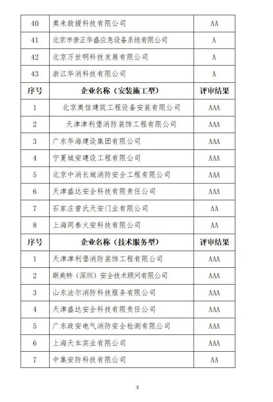 中國(guó)消防協(xié)會(huì)2021年度第十二批消防企業(yè)信用等級(jí)評(píng)價(jià)初評(píng)和前兩批次復(fù)評(píng)結(jié)果公示