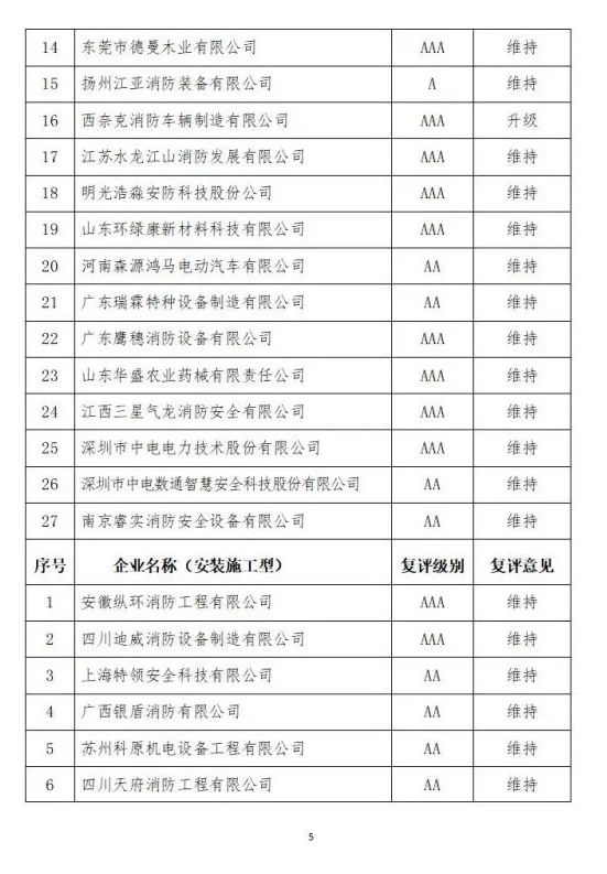 中國(guó)消防協(xié)會(huì)2021年度第十二批消防企業(yè)信用等級(jí)評(píng)價(jià)初評(píng)和前兩批次復(fù)評(píng)結(jié)果公示