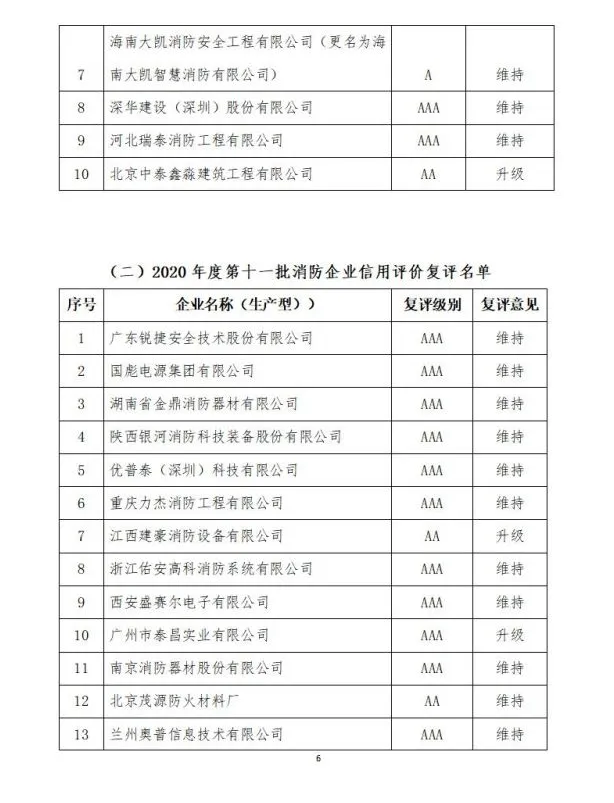 中國(guó)消防協(xié)會(huì)2021年度第十二批消防企業(yè)信用等級(jí)評(píng)價(jià)初評(píng)和前兩批次復(fù)評(píng)結(jié)果公示