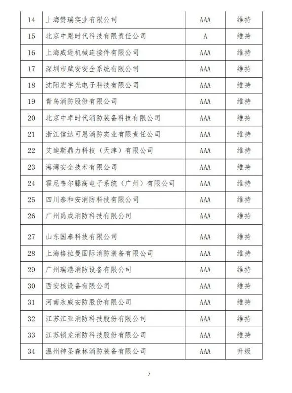 中國(guó)消防協(xié)會(huì)2021年度第十二批消防企業(yè)信用等級(jí)評(píng)價(jià)初評(píng)和前兩批次復(fù)評(píng)結(jié)果公示