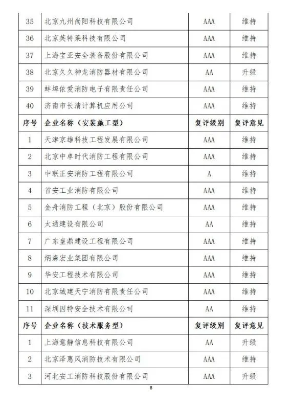 中國(guó)消防協(xié)會(huì)2021年度第十二批消防企業(yè)信用等級(jí)評(píng)價(jià)初評(píng)和前兩批次復(fù)評(píng)結(jié)果公示