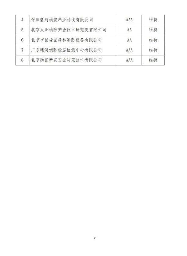 中國(guó)消防協(xié)會(huì)2021年度第十二批消防企業(yè)信用等級(jí)評(píng)價(jià)初評(píng)和前兩批次復(fù)評(píng)結(jié)果公示