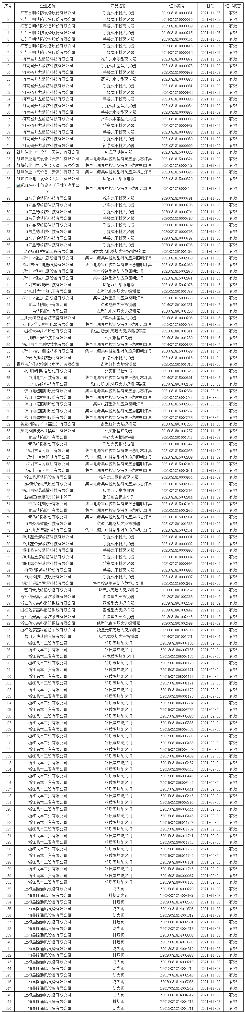 應(yīng)急管理部消防產(chǎn)品合格評(píng)定中心一周認(rèn)證結(jié)果公示