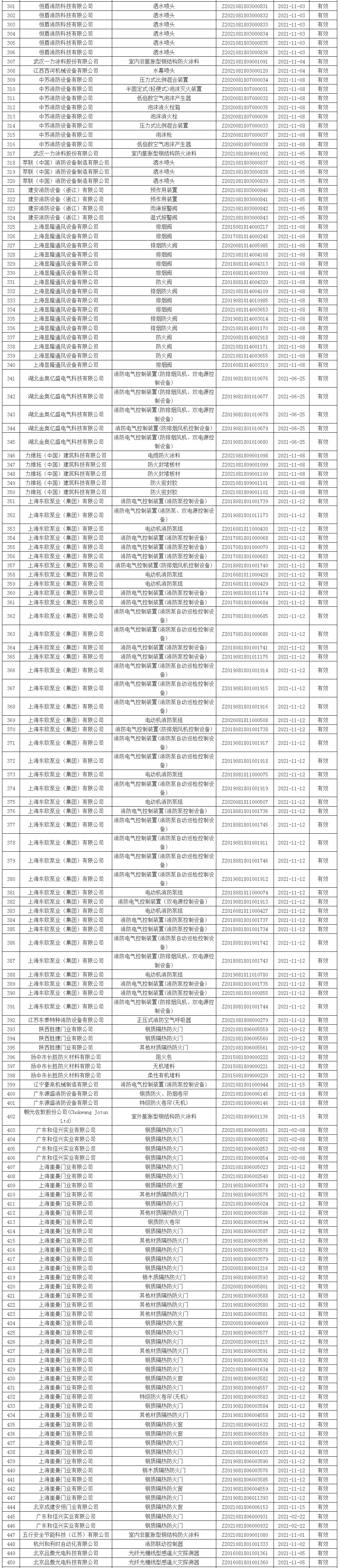 應(yīng)急管理部消防產(chǎn)品合格評(píng)定中心一周認(rèn)證結(jié)果公示