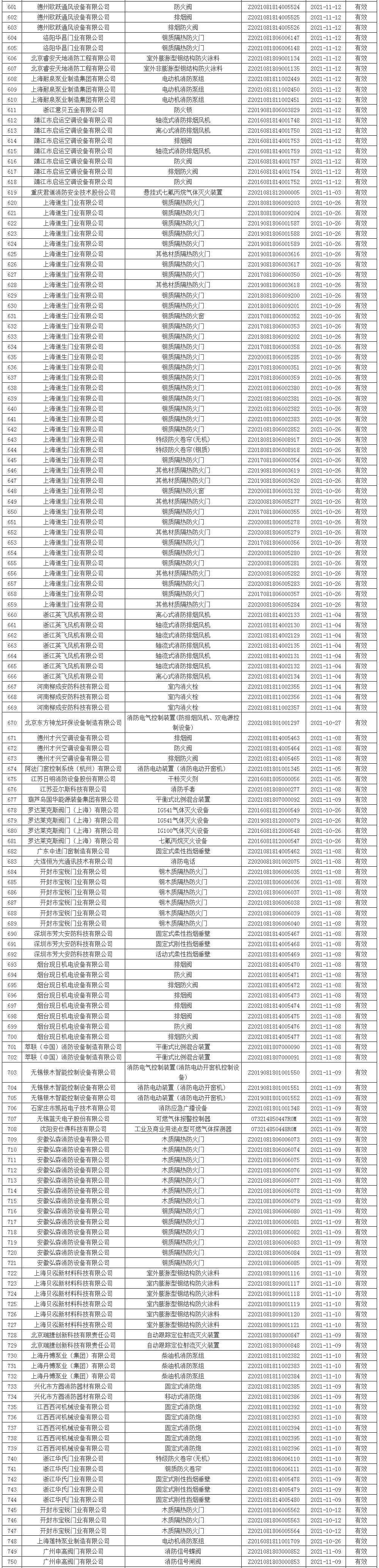 應(yīng)急管理部消防產(chǎn)品合格評(píng)定中心一周認(rèn)證結(jié)果公示