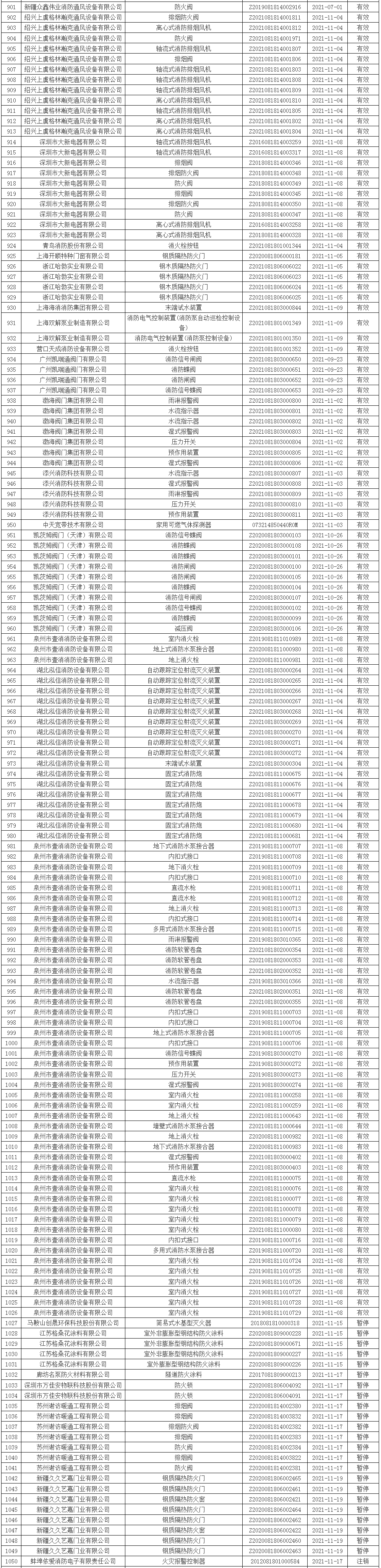 應(yīng)急管理部消防產(chǎn)品合格評(píng)定中心一周認(rèn)證結(jié)果公示