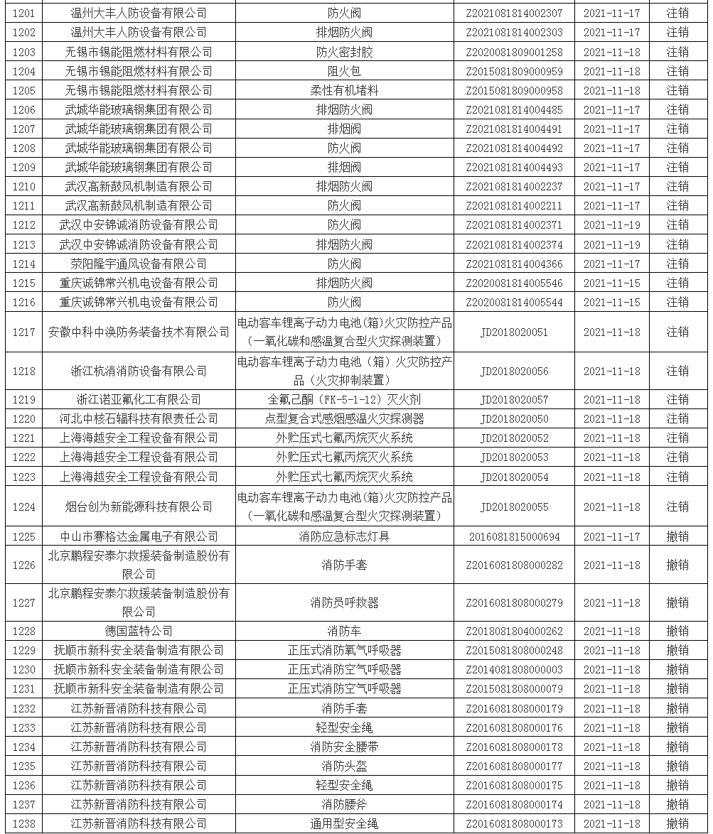 應(yīng)急管理部消防產(chǎn)品合格評(píng)定中心一周認(rèn)證結(jié)果公示