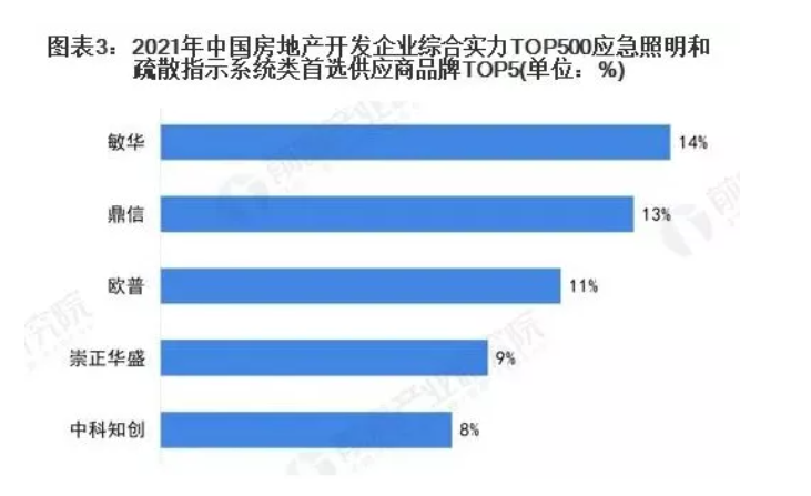 2022年中國(guó)消防應(yīng)急照明燈具市場(chǎng)競(jìng)爭(zhēng)格局分析