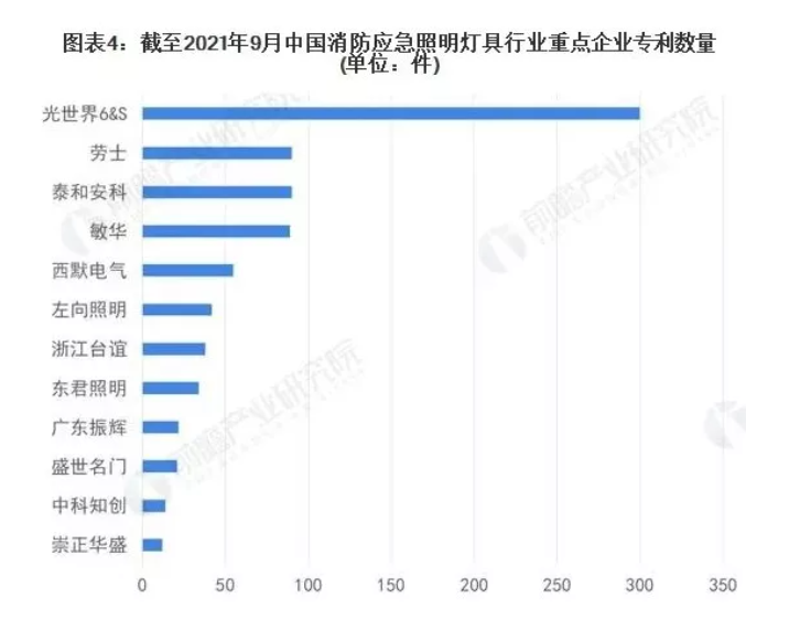 2022年中國(guó)消防應(yīng)急照明燈具市場(chǎng)競(jìng)爭(zhēng)格局分析