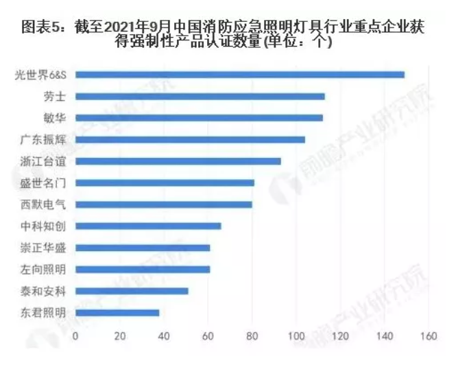 2022年中國(guó)消防應(yīng)急照明燈具市場(chǎng)競(jìng)爭(zhēng)格局分析