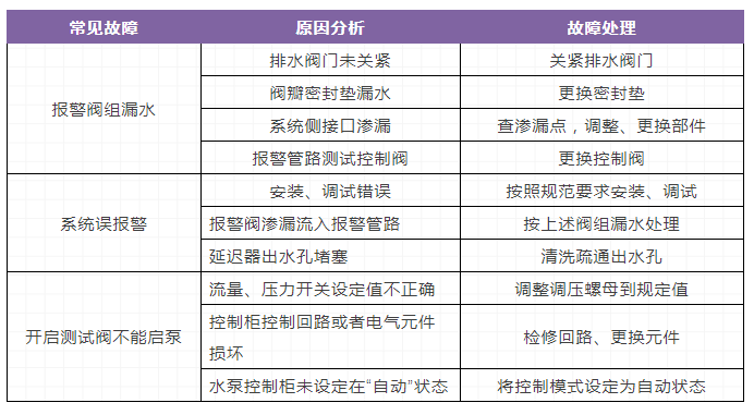 自動噴水滅火系統(tǒng)，三大重要知識點（故障）總結(jié)