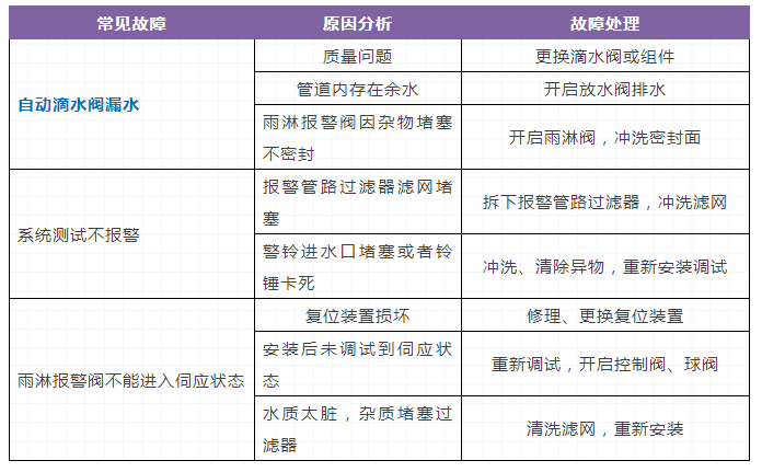 自動噴水滅火系統(tǒng)，三大重要知識點（故障）總結(jié)