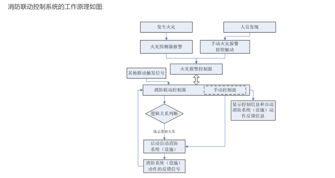 火災(zāi)自動(dòng)報(bào)警系統(tǒng)簡(jiǎn)介