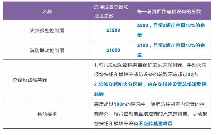 火災自動報警系統(tǒng)及消防設施聯(lián)動控制