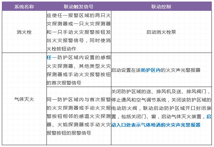 火災自動報警系統(tǒng)及消防設施聯(lián)動控制