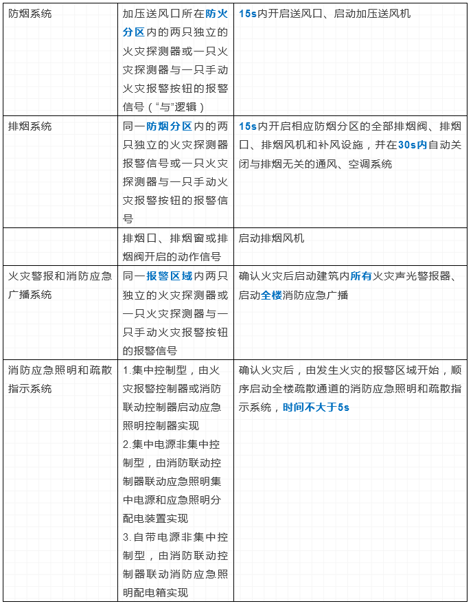 火災自動報警系統(tǒng)及消防設施聯(lián)動控制