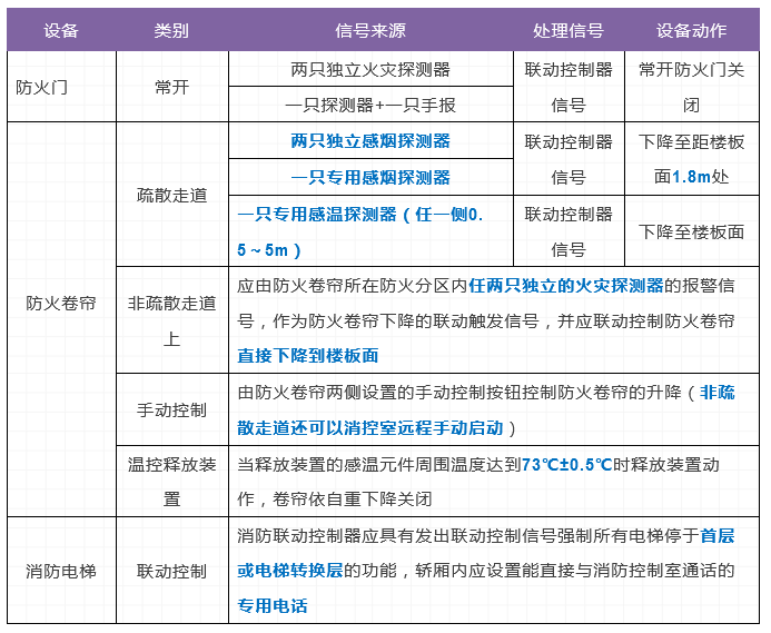 火災自動報警系統(tǒng)及消防設施聯(lián)動控制