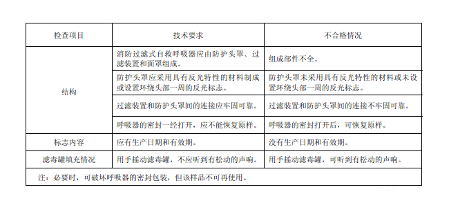 消防產品現(xiàn)場檢查之過濾式自救呼吸器不合格判定