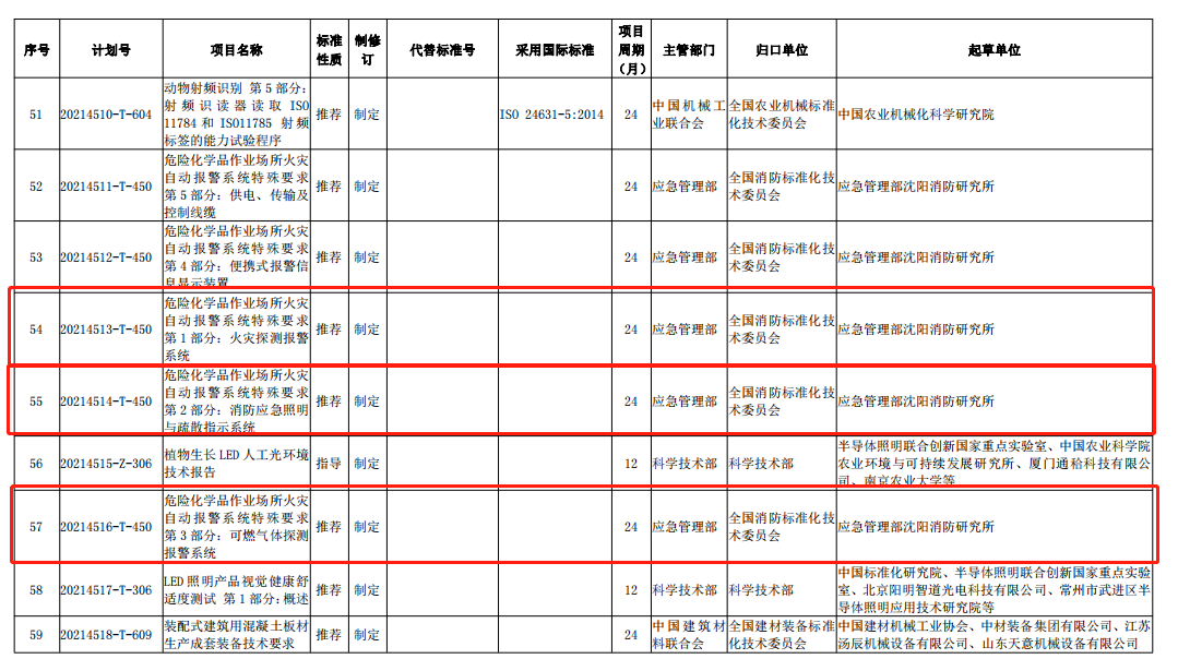 國家標準委發(fā)布《應急照明》等584項推薦性國家標準計劃