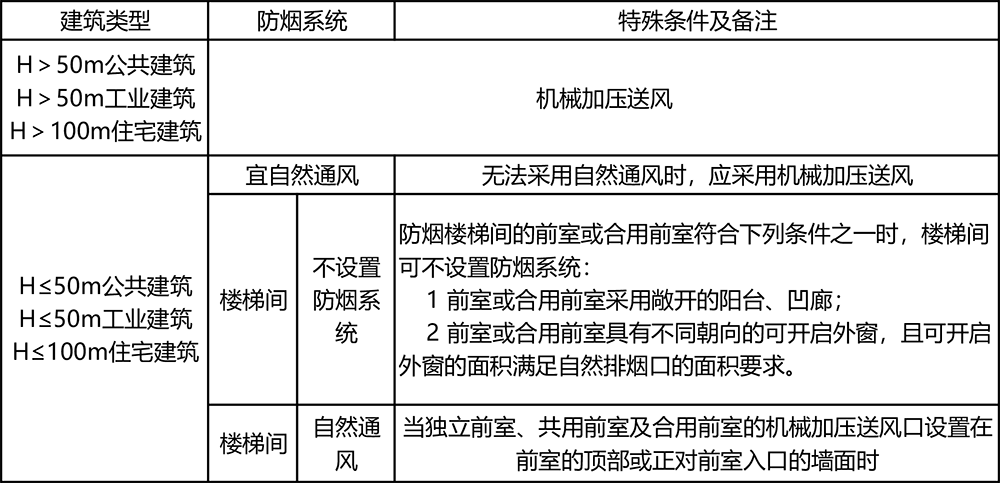 防排煙系統(tǒng)設(shè)置匯總