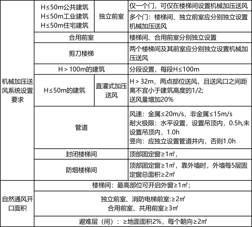 防排煙系統(tǒng)設(shè)置匯總