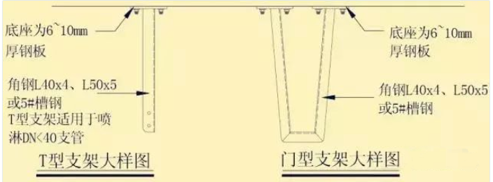 風(fēng)管下什么時候增設(shè)噴頭？