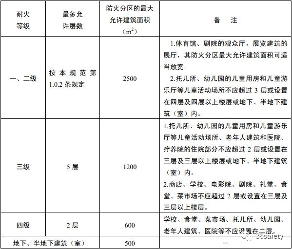 規(guī)范詳解：新老規(guī)范中對于民用建筑防火分區(qū)的規(guī)定的變化