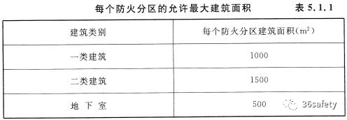 規(guī)范詳解：新老規(guī)范中對于民用建筑防火分區(qū)的規(guī)定的變化