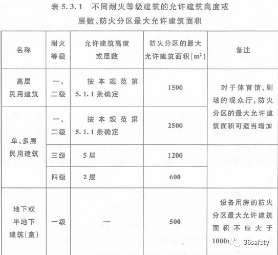 規(guī)范詳解：新老規(guī)范中對于民用建筑防火分區(qū)的規(guī)定的變化