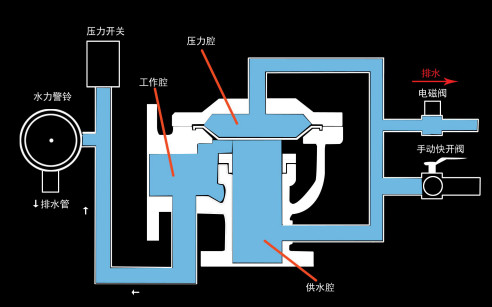 雨淋自動(dòng)噴水滅火系統(tǒng)與泡沫-雨淋滅火系統(tǒng)圖解