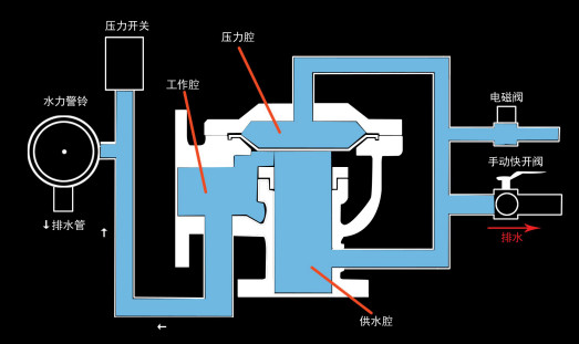 雨淋自動(dòng)噴水滅火系統(tǒng)與泡沫-雨淋滅火系統(tǒng)圖解