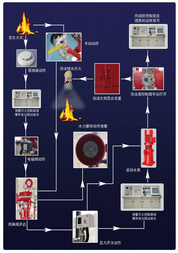 雨淋自動(dòng)噴水滅火系統(tǒng)與泡沫-雨淋滅火系統(tǒng)圖解