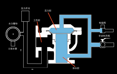 雨淋自動(dòng)噴水滅火系統(tǒng)與泡沫-雨淋滅火系統(tǒng)圖解